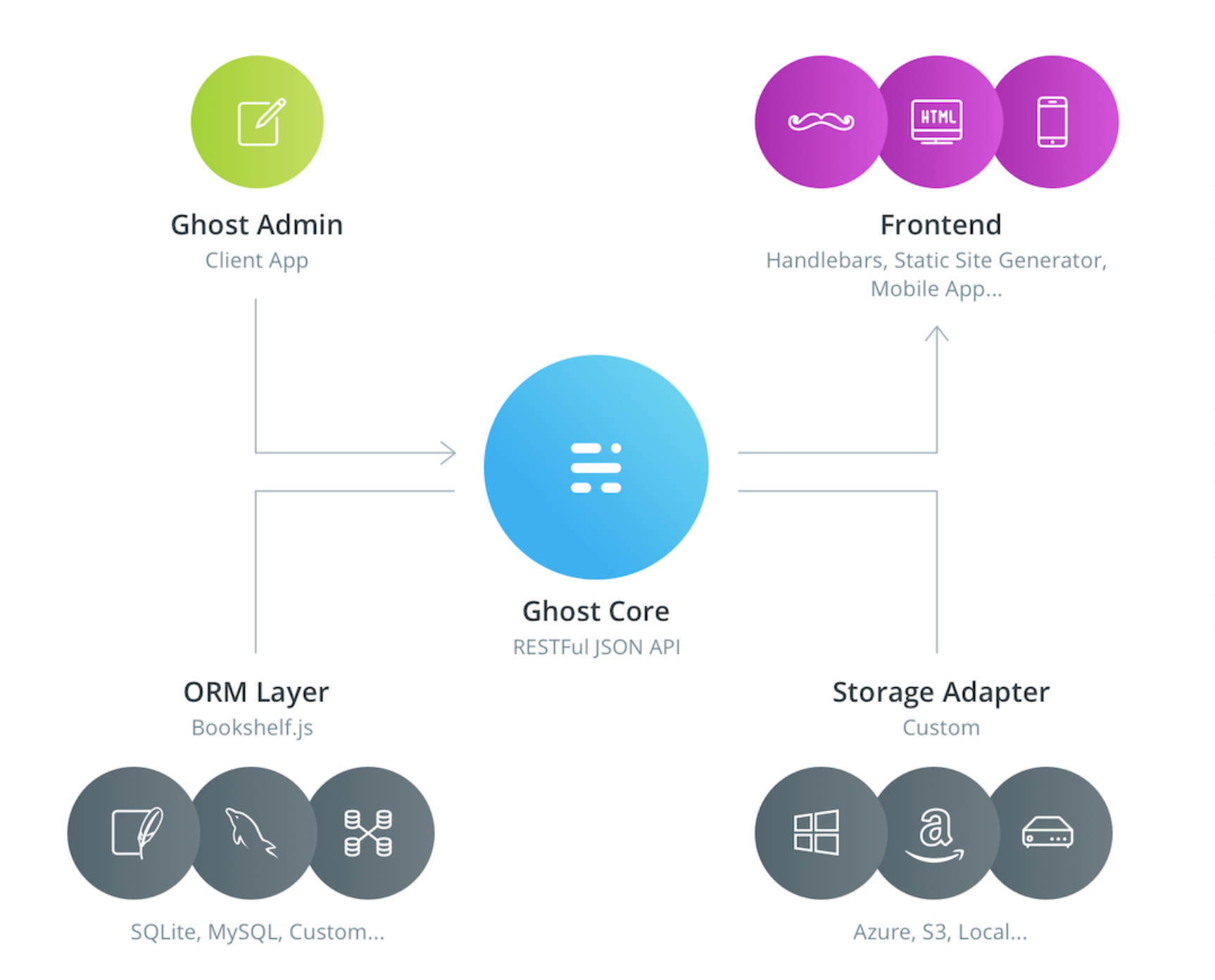 Ghost.io architecture